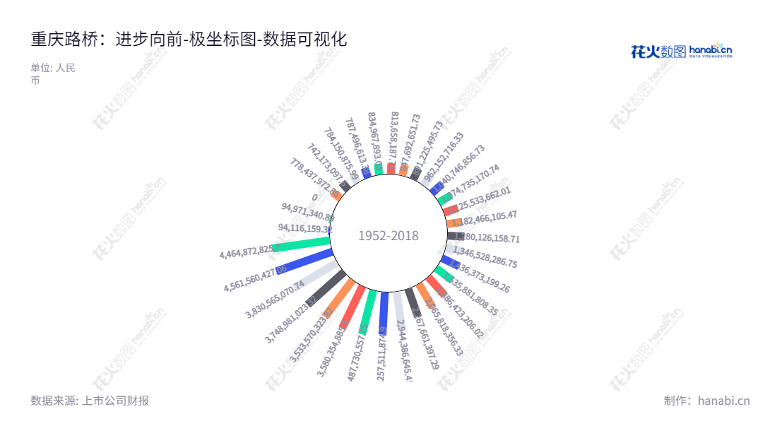 重庆路桥股份有限公司是一家位于重庆的桥梁建设企业,主营业务涵盖桥梁建设、维护经营管理及小区开发等,为重庆市民带来安全稳定的出行体验。,"600106","重庆路桥","Chongqing Road and Bridge","李向春","李亚军","国证2000","国证A指","数据可视化","上市公司财报","数据分析","极坐标图","花火数图","图表"
