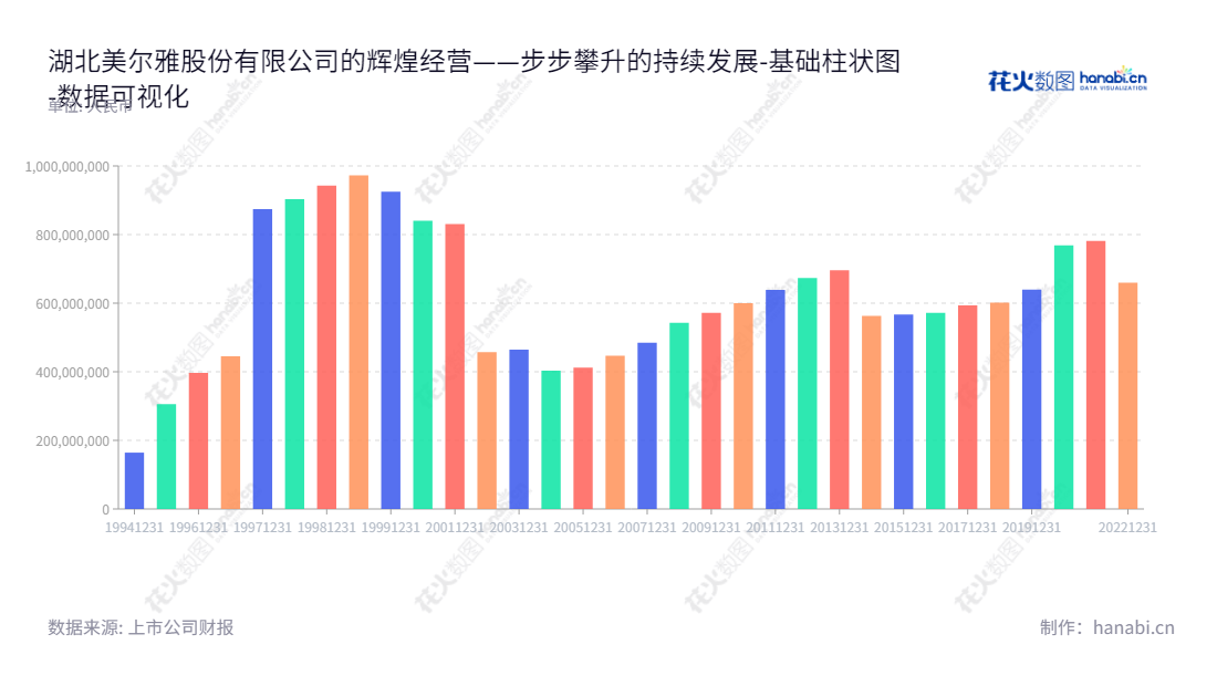 湖北美尔雅股份有限公司(Hubei Mailyard Share Co., Ltd.)是一家主营服装、服饰和纺织品研发、设计、制造和销售的公司,业绩持续稳定发展,董事长郑继平,总经理段雯彦,位于湖北黄石市。,"600107","美尔雅","Mailyard","郑继平","段雯彦","国证A指","数据可视化","上市公司财报","数据分析","基础柱状图","花火数图","图表"