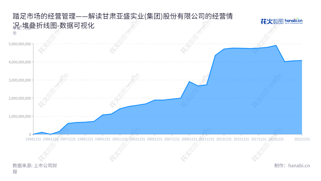 甘肃亚盛实业(集团)股份有限公司(Gansu Yasheng Industrial (Group) Co., Ltd.)主要从事高科技农业技术、农副产品、无机盐及其副产品等方面的生产、批发零售业务,财务报表日期为每年12月31日,所有者权益合计从2012年至2022年有明显增长。,"600108","亚盛集团","Yasheng Group","李克恕","牛济军","国证2000","国证A指","数据可视化","上市公司财报","数据分析","堆叠折线图","花火数图","图表"