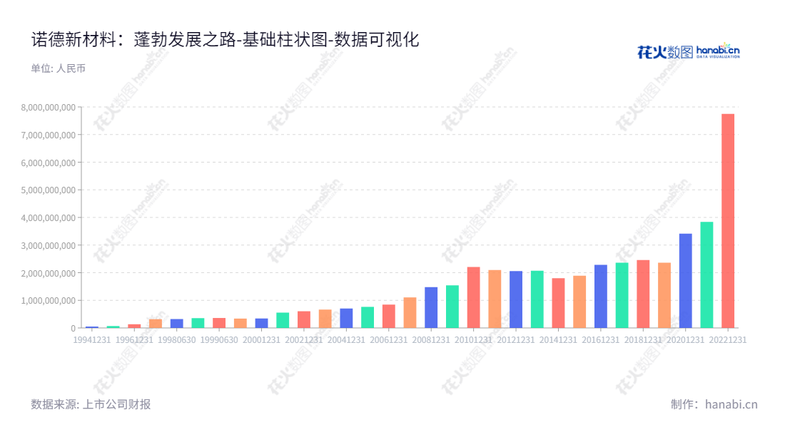 诺德新材料股份有限公司(Nuode New Materials Co., Ltd.)在吉林长春市,由陈立志董事长和许松青总经理领导,主营业务为热缩材料、高分子材料,电力电缆附件、电子细管和通讯电缆附件,2012年至2022年的所有者权益合计累计达77亿多。,"600110","诺德股份","Nuode New Materials","陈立志","许松青","国证A指","巨潮小盘","上证380","数据可视化","上市公司财报","数据分析","基础柱状图","花火数图","图表"