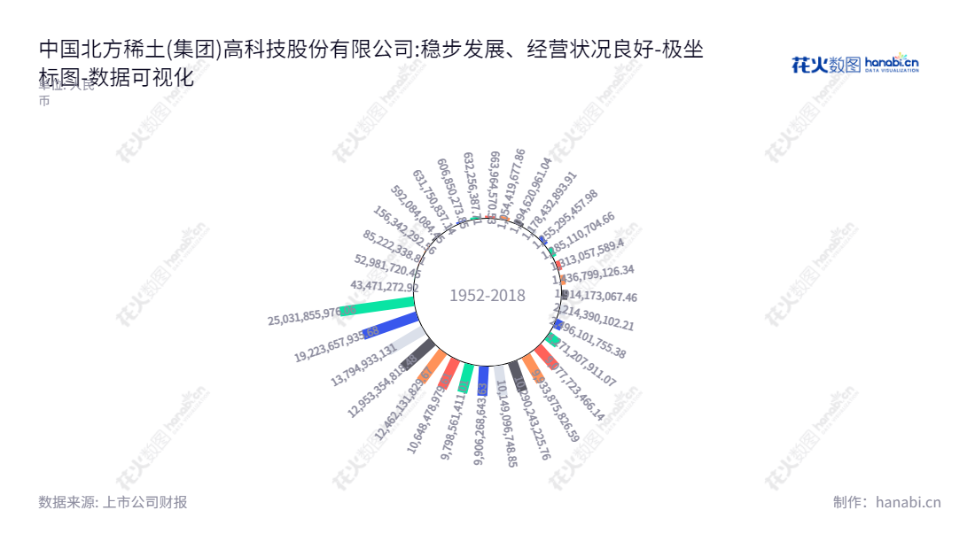 China Northern Rare Earth (Group) High-Tech Co., Ltd.是一家主营稀土精矿、稀土深加工产品、稀土新材料生产和销售的高科技股份有限公司,位于内蒙古包头市。,"600111","北方稀土","Northern Rare Earth","章智强","瞿业栋","ESG 300","国证A指","沪深300","巨潮100","巨潮大盘","上证180","上证50","中证100","中证新兴","数据可视化","上市公司财报","数据分析","极坐标图","花火数图","图表"