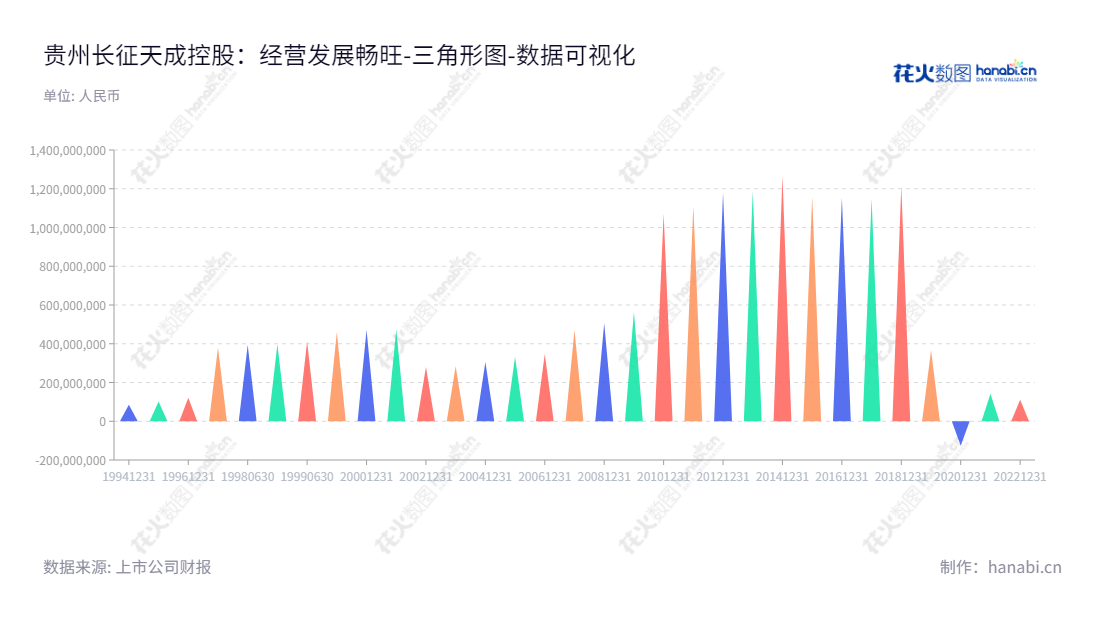 贵州长征天成控股股份有限公司(Guizhou Changzheng Tiancheng Holding Co., Ltd.)位于贵州遵义市,是一家主要从事高低压电器成套装置及高低压电器元件的生产和销售的公司。,"600112","ST天成","TCKG","高健","数据可视化","上市公司财报","数据分析","三角形图","花火数图","图表"
