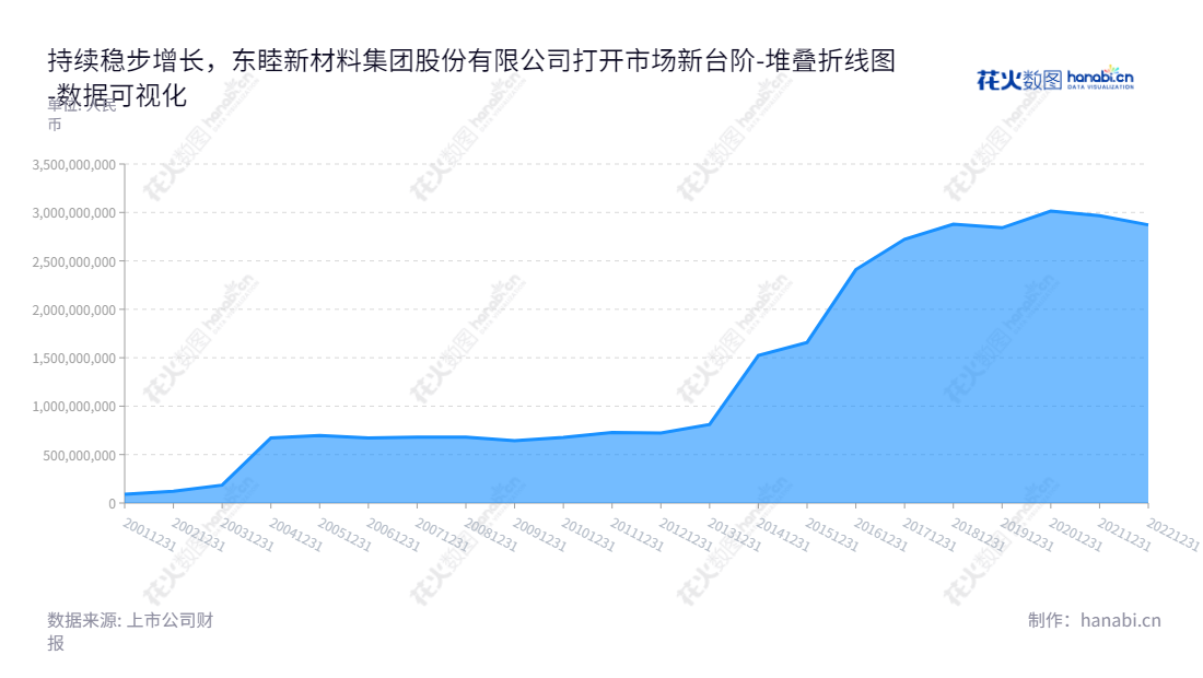 东睦新材料集团股份有限公司是一家位于浙江宁波市的粉末冶金制品设计、生产、销售企业,董事长朱志荣,总经理朱志荣。近年来公司所有者权益(或股东权益)合计有所增长。,"600114","东睦股份","NBTM","朱志荣","朱志荣","国证2000","国证A指","数据可视化","上市公司财报","数据分析","堆叠折线图","花火数图","图表"
