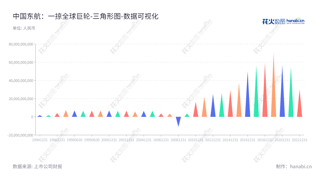 中国东航(600115),是一家经营民航业务的航空公司,拥有10年来连续上升的股东权益合计,提供客运、货运、邮运、旅游服务等。,"600115","中国东航","Eastern Airlines","李养民","国证A指","沪深300","巨潮大盘","中证央企","数据可视化","上市公司财报","数据分析","三角形图","花火数图","图表"