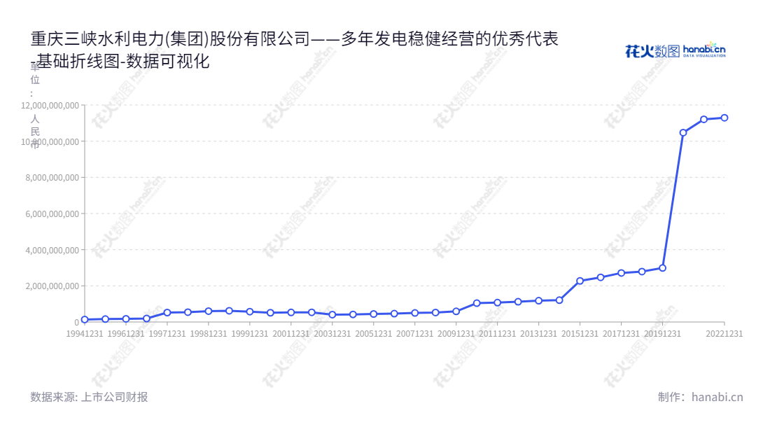 重庆三峡水利(600116)发电、供电型公司,谢俊董事长,周泽勇总经理,引领水力发电行业发展。,"600116","三峡水利","Three Gorges Water","谢俊","周泽勇","国证A指","巨潮小盘","上证380","中证央企","数据可视化","上市公司财报","数据分析","基础折线图","花火数图","图表"