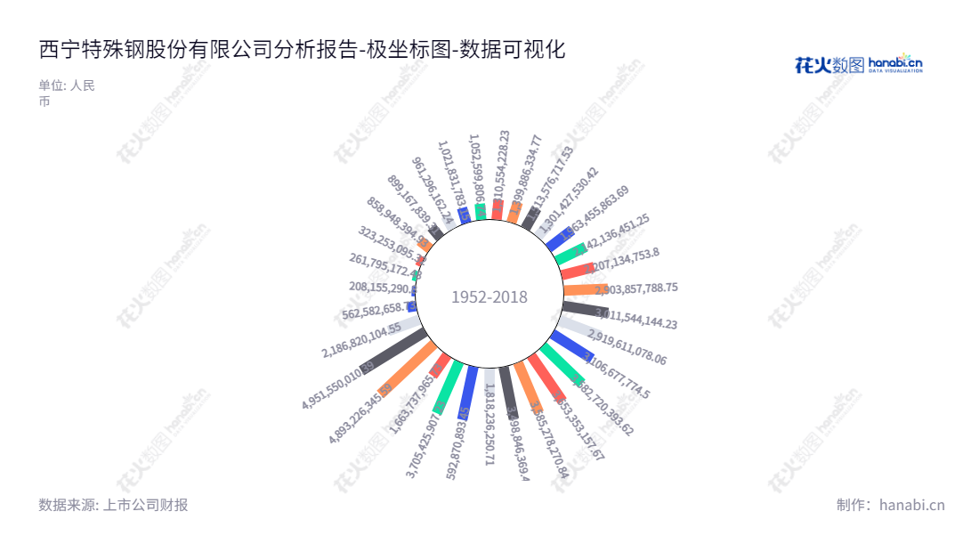 ST西钢是青海西宁市以冶炼特殊钢业务为主的有限公司,董事长为马玉成,总经理为张伯影,企业用10年以上的专注,打造可持续发展和稳定盈利的企业。,"600117","*ST西钢","Xining Special Steel","马玉成","张伯影","数据可视化","上市公司财报","数据分析","极坐标图","花火数图","图表"