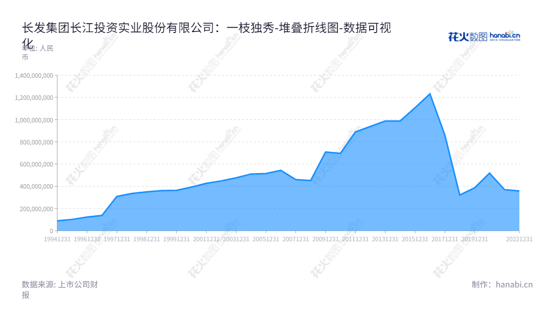 长江投资(600119)是专注于区域商贸综合开发、产业投资及商业、物贸、仓储、进出口贸易的上海上海市上市公司。,"600119","长江投资","Yangtze River Investment","鲁国锋","李乐","国证A指","数据可视化","上市公司财报","数据分析","堆叠折线图","花火数图","图表"
