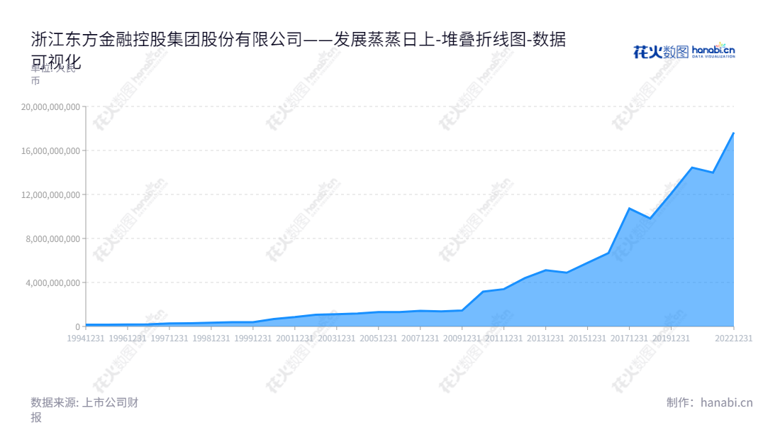 浙江东方金融控股集团股份有限公司(Zhejiang Orient Financial Holdings Group Co., Ltd.)是一家位于浙江杭州市的金融控股集团,主营业务为以纺织品出口为主的商贸流通业务,信托、期货、保险等领域。董事长为金朝萍,总经理为徐晓东。,"600120","浙江东方","Zhejiang Orient","金朝萍","徐晓东","国证A指","巨潮小盘","上证380","数据可视化","上市公司财报","数据分析","堆叠折线图","花火数图","图表"
