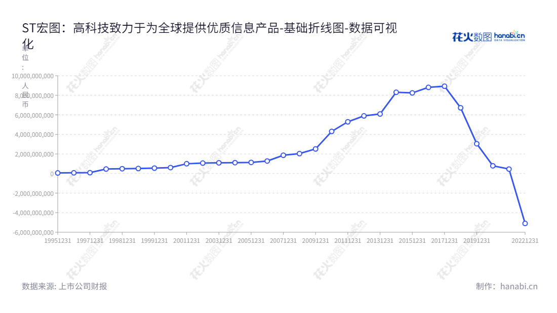 江苏宏图高科技股份有限公司是一家位于江苏南京市并主营计算机、打印机、网络设备等信息类产品的高科技企业,由廖帆出任董事长兼总经理,致力于为消费者带来更好的产品体验服务。,"600122","*ST宏图","Hongtu High Technology","廖帆","廖帆","数据可视化","上市公司财报","数据分析","基础折线图","花火数图","图表"