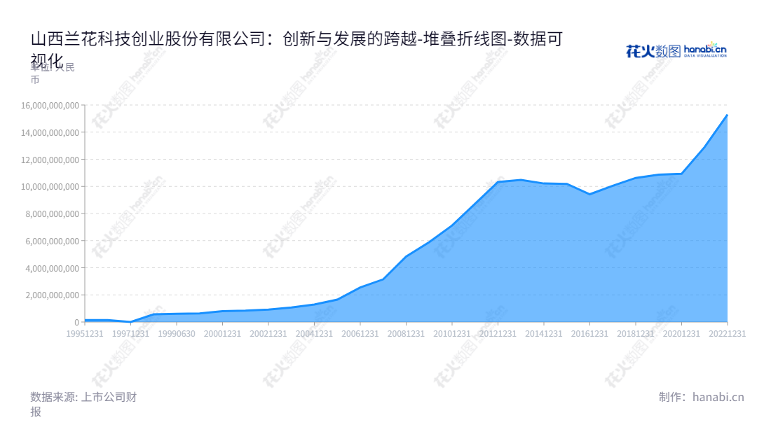 Description:山西兰花科技创业股份有限公司(600123)是一家生产销售煤炭、型煤、型焦、建筑材料的公司,董事长为刘海山,网址www.chinalanhua.com。,"600123","兰花科创","Lanhua Sci-tech Venture","刘海山","国证2000","国证A指","上证380","责任指数","数据可视化","上市公司财报","数据分析","堆叠折线图","花火数图","图表"