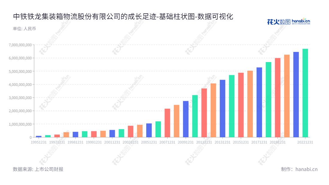 中铁铁龙集装箱物流股份有限公司(China Railway Tielong Container Logistics Co., Ltd)位于辽宁大连市,致力于向客户提供铁路、公路、水路运输服务、仓储和混凝土生产及房地产开发服务。,"600125","铁龙物流","Tielong Logistics","陈敏","辛明","国证2000","国证A指","中证央企","数据可视化","上市公司财报","数据分析","基础柱状图","花火数图","图表"