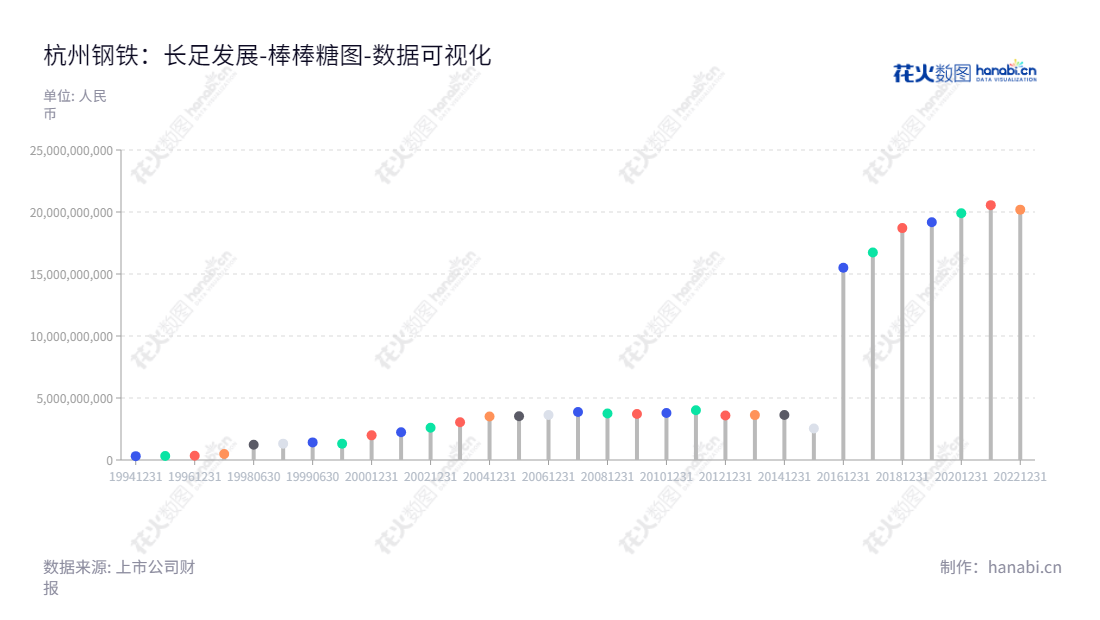 杭钢股份(600126),主营业务为钢、铁(包括压延)、矿产品等,位于浙江杭州市,是中国最大的钢铁制造商,拥有优秀的管理团队及销售网络,在国内外市场上取得良好的业绩。,"600126","杭钢股份","Hang Zhou Iron and Steel","吴东明","牟晨晖","国证A指","巨潮小盘","中证500","数据可视化","上市公司财报","数据分析","棒棒糖图","花火数图","图表"