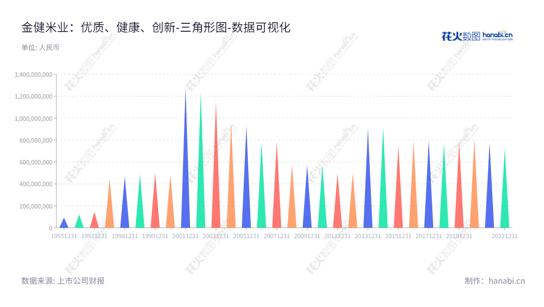 金健米业股份有限公司(JinJian Cereals Industry Co., Ltd.)是湖南常德市一家主营粮油及制品、饲料及饲料原料、新型食品、食品包装材料的上市公司,董事长为苏臻,总经理为张小威,包括近十年的财务报表汇总,此次报表所有者权益(或股东权益)合计最高时为918833130.68,最低时为502710897.00。,"600127","金健米业","Jinjian Cereals","苏臻","张小威","国证2000","国证A指","数据可视化","上市公司财报","数据分析","三角形图","花火数图","图表"