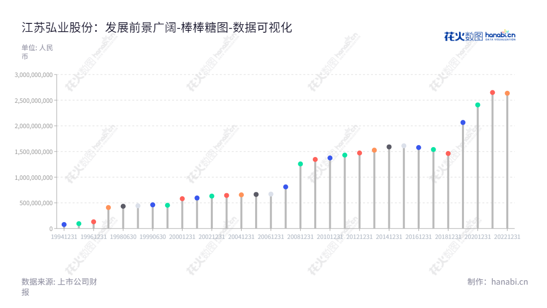 江苏弘业股份有限公司(Jiangsu Holly Corporation)是专注于工艺品等商品进出口业务的上市公司,致力于维持公司资产所有者权益(或股东权益)合计处于增长趋势。,"600128","弘业股份","Jiangsu Holly","马宏伟","蒋海英","国证A指","数据可视化","上市公司财报","数据分析","棒棒糖图","花火数图","图表"