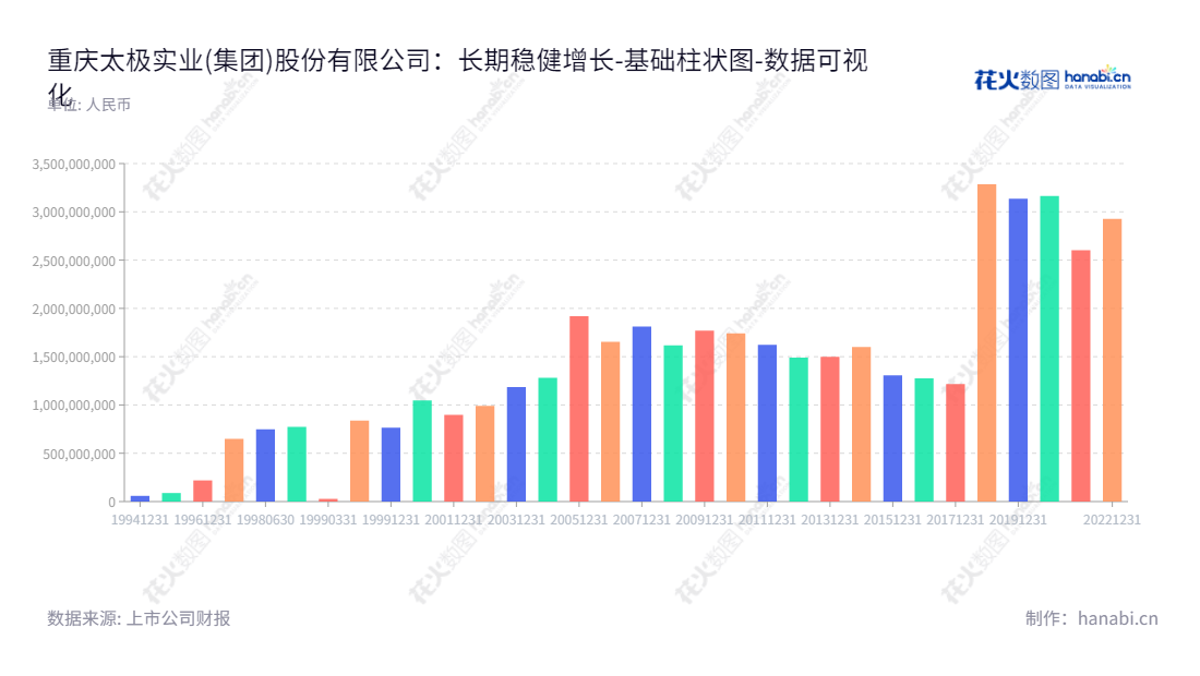 重庆太极实业(集团)股份有限公司是一家主营中成药、西药、保健品等生活健康产品的上市公司,在重庆的市场份额极高,其财务报表证实,股东权益在不断增长。,"600129","太极集团","Taiji","李阳春","俞敏","国证2000","国证A指","中证央企","数据可视化","上市公司财报","数据分析","基础柱状图","花火数图","图表"