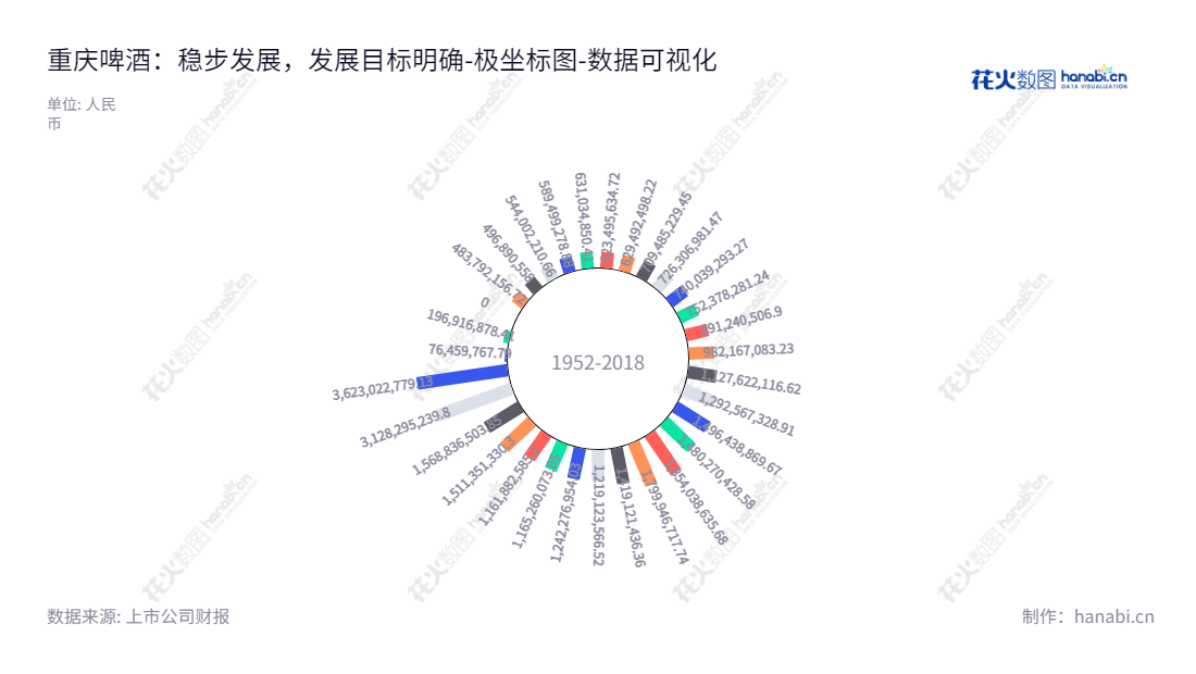 重庆啤酒股份有限公司(Chongqing Brewery Co., Ltd.)是一家位于重庆市的啤酒生产企业,董事长Jo?o Abecasis,总经理Lee Chee Kong。该公司已有十多年历史,最近经营状况强劲,其所有者权益(或股东权益)合计近几年呈稳定增长态势。,"600132","重庆啤酒","Chongqing Brewery","Jo?o Abecasis","Lee Chee Kong","ESG 300","国证A指","国证治理","沪深300","巨潮中盘","上证180","数据可视化","上市公司财报","数据分析","极坐标图","花火数图","图表"