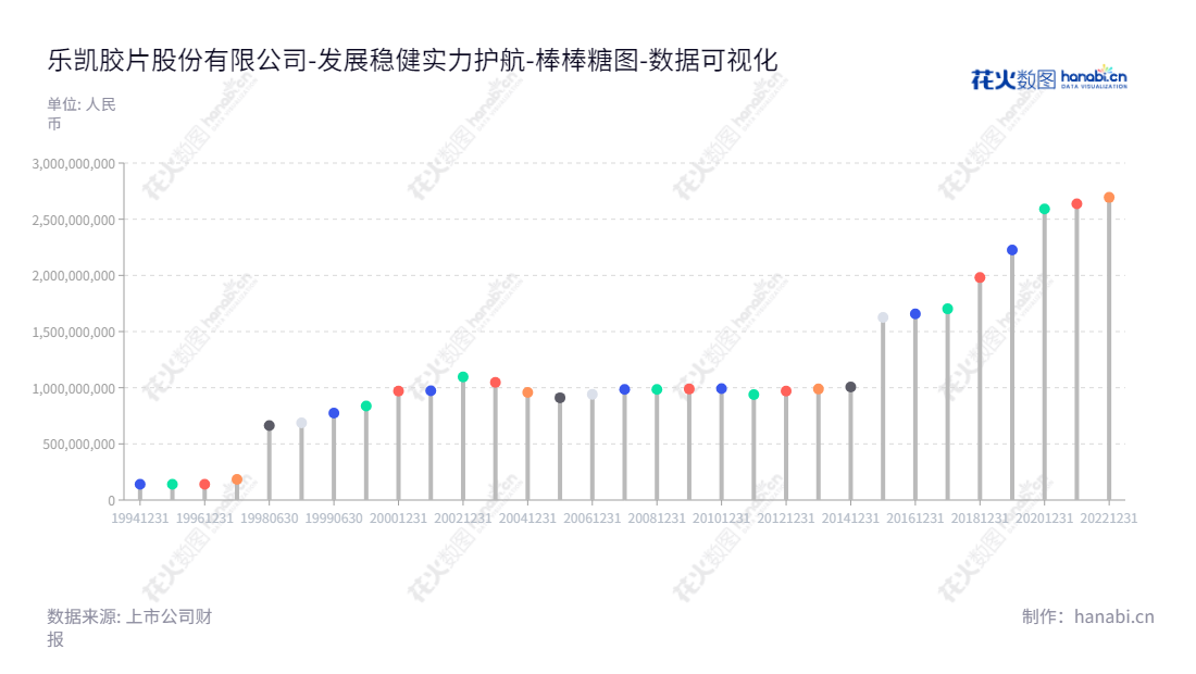 乐凯胶片股份有限公司(Lucky Film Company Limited),总部位于河北保定市,是一家拥有完善管理体系的光伏材料、医疗材料、影像材料、锂电材料料的公司,从2012年至2022年所有者权益(或股东权益)合计均有稳定增长。,"600135","乐凯胶片","Lucky Film","王洪泽","路建波","国证2000","国证A指","中证央企","数据可视化","上市公司财报","数据分析","棒棒糖图","花火数图","图表"