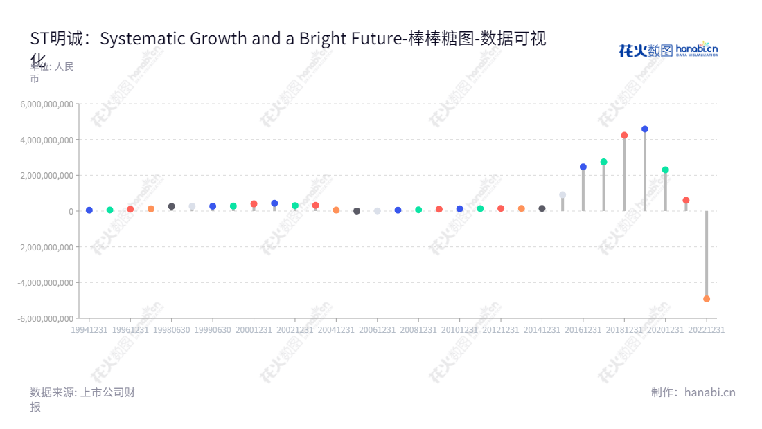 ST明诚(600136)是湖北武汉市的一家上市公司,主营业务是影视传媒和体育业务,董事长为周栋,总经理为王雷。,"600136","*ST明诚","DDMC Culture and Sports","周栋","王雷","数据可视化","上市公司财报","数据分析","棒棒糖图","花火数图","图表"