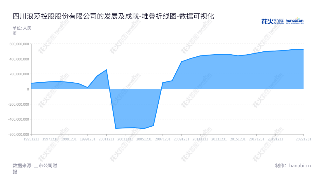 四川浪莎控股股份有限公司(600137)是一家主营针织内衣、针织面料的制造、批发零售企业,本公司由翁荣弟担任董事长和总经理,为宜宾市地区提供投资支持。,"600137","浪莎股份","Langsha","翁荣弟","翁荣弟","国证A指","数据可视化","上市公司财报","数据分析","堆叠折线图","花火数图","图表"