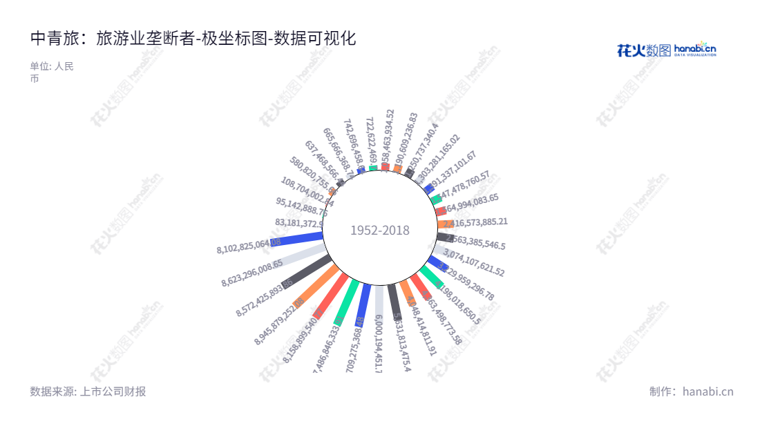 中青旅控股股份有限公司是北京市的一家专注于旅游及相关服务业务的公司,目前董事长为倪阳平,总经理为王思联,秉承诚信为本,竭诚为广大客户提供优质服务。,"600138","中青旅","China CYTS","倪阳平","王思联","国证2000","国证A指","中证央企","数据可视化","上市公司财报","数据分析","极坐标图","花火数图","图表"