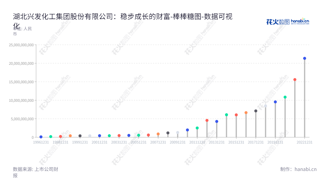 湖北兴发化工集团股份有限公司(600141)是一家董事长为李国璋、总经理舒龙的位于宜昌市的磷矿石开采及销售、精细磷酸盐、磷肥、有机磷农药、有机硅及电子化学品等化工产品生产及销售行业的上市公司。,"600141","兴发集团","XingFa Group","李国璋","舒龙","国证A指","巨潮中盘","上证180","责任指数","中证500","数据可视化","上市公司财报","数据分析","棒棒糖图","花火数图","图表"