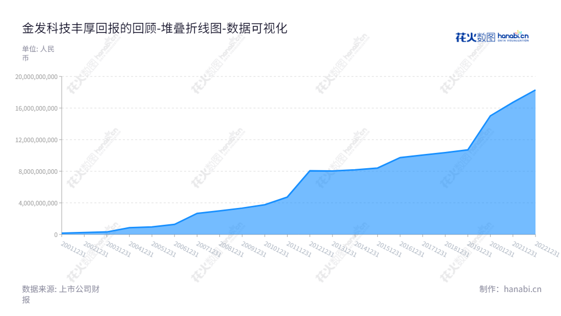 金发科技(Kingfa Sci. and Tech. Co., Ltd.)是位于广东广州市的研发、生产和销售化工新材料的公司,董事长为袁志敏,总经理为李南京,网址为www.kingfa.com。该公司的所有者权益(或股东权益)合计有 8年来持续增长称号。,"600143","金发科技","Kingfa","袁志敏","李南京","国证A指","巨潮小盘","中证500","数据可视化","上市公司财报","数据分析","堆叠折线图","花火数图","图表"