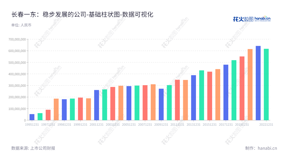 长春一东离合器股份有限公司(Changchun Yidong Clutch Co., Ltd.)是一家专门从事汽车离合器及液压举升机构等汽车零部件的研发、生产与销售的上市公司,总部位于吉林长春市,截止至2022年12月31日,其所有者权益合计为616928599.54。,"600148","长春一东","Clutch","孟庆洪","刘晓东","国证A指","中证央企","数据可视化","上市公司财报","数据分析","基础柱状图","花火数图","图表"