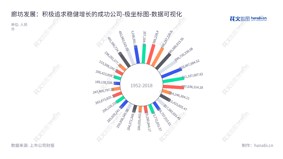 廊坊发展股份有限公司主营业务为城区、园区及小区居民、商业和工业用户的供暖及蒸汽等服务,以及钢材贸易和租赁业务。董事长曹玫,公司所有者权益合计历年数据变化显著。,"600149","廊坊发展","LFD","曹玫","曹玫","国证A指","数据可视化","上市公司财报","数据分析","极坐标图","花火数图","图表"