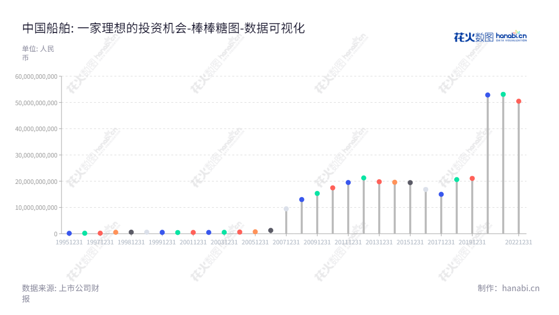 中国船舶工业股份有限公司是一家上海市的船舶造修、动力业务、海洋工程、机电设备等服务的国有企业,其目前的所有者权益合计为50479299026.05元。,"600150","中国船舶","China CSSC","盛纪纲","施卫东","国证A指","沪深300","巨潮大盘","上证180","中证央企","数据可视化","上市公司财报","数据分析","棒棒糖图","花火数图","图表"