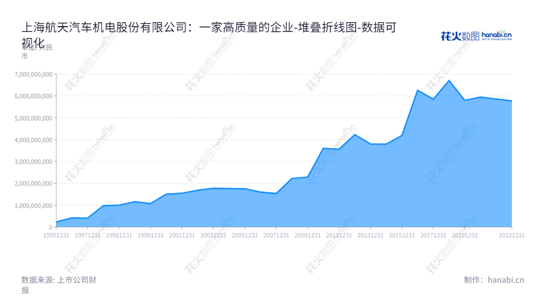 上海航天汽车机电股份有限公司(Shanghai Aerospace Automobile Electromechanical)是一家主营高端汽配、新能源光伏和新材料应用产业的上市公司,拥有可追溯至2012年所有者权益(或股东权益)合计。,"600151","航天机电","Aerospace Automobile","荆怀靖","赵立","国证2000","国证A指","中证央企","数据可视化","上市公司财报","数据分析","堆叠折线图","花火数图","图表"
