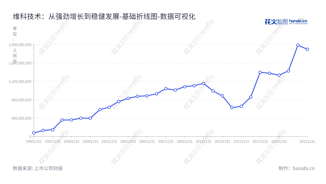 维科技术(Veken Technology Co., Ltd.)是一家位于浙江宁波市的上市公司,主要从事能源业务和纺织业务,董事长何承命,总经理杨东文,为投资者提供良好的投资收益率和回报率。,"600152","维科技术","Veken Technology","何承命","杨东文","国证2000","国证A指","数据可视化","上市公司财报","数据分析","基础折线图","花火数图","图表"