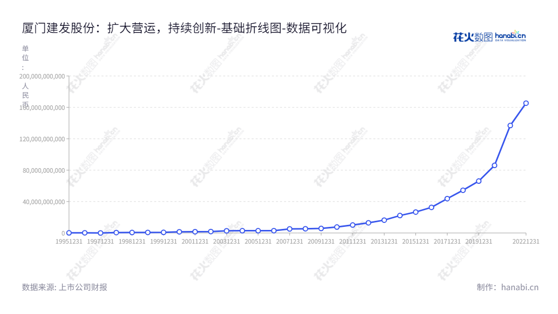 厦门建发股份有限公司是一家位于福建厦门市的房地产及供应链运营一体化企业,董事长郑永达,总经理林茂,主要业务为供应链运营业务和房地产开发业务的领先公司。,"600153","建发股份","Xiamen CD","郑永达","林茂","ESG 300","国证A指","红利指数","巨潮中盘","上证380","责任指数","中证500","中证红利","数据可视化","上市公司财报","数据分析","基础折线图","花火数图","图表"