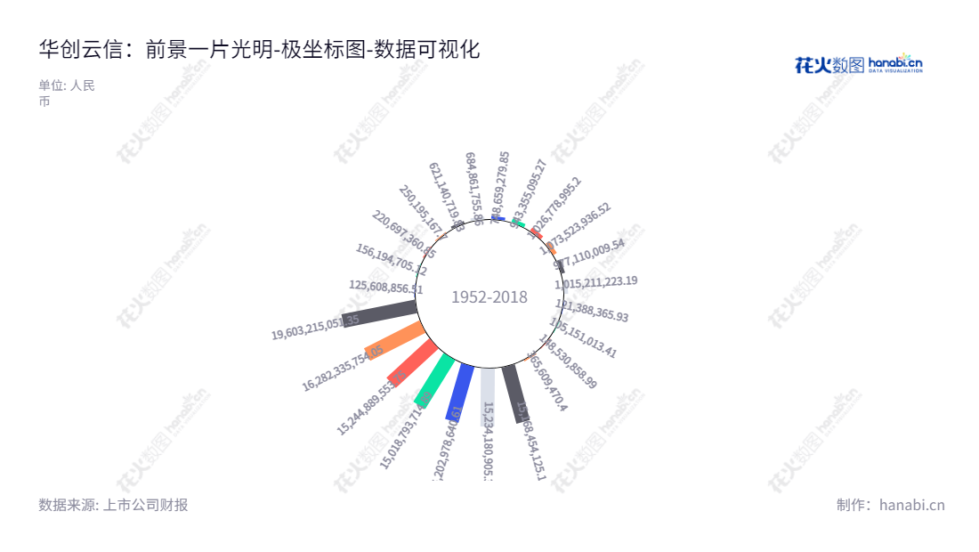 华创云信(600155)是一家北京市的证券和塑料管型材业务公司。董事长陶永泽和总经理张小艾领导团队,定期发布所有者权益(或股东权益)合计报表,服务于全国客户。,"600155","华创云信","Polaris Bay","陶永泽","张小艾","国证A指","巨潮小盘","上证380","中证500","数据可视化","上市公司财报","数据分析","极坐标图","花火数图","图表"