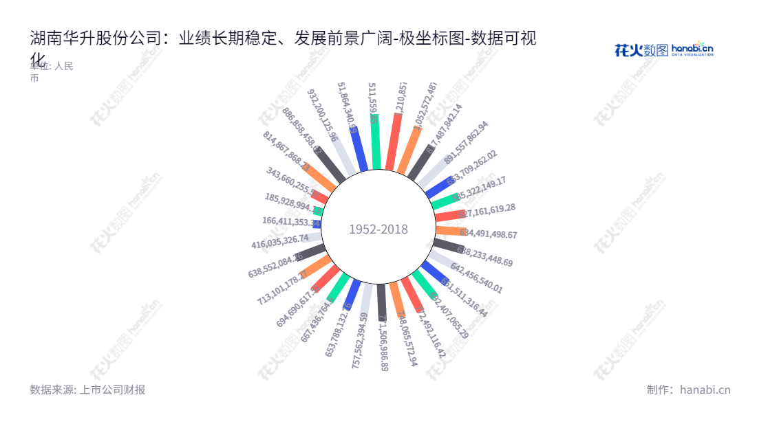 湖南华升股份有限公司(Hunan Huasheng Co., Ltd.)是一家高科技麻纺织品生产商及外贸进出口企业,总部位于长沙,董事长刘志刚,总经理廖勇强,在国内外市场均有覆盖,拥有强大的技术研发、生产、销售和服务团队。,"600156","华升股份","Huasheng","刘志刚","廖勇强","国证A指","数据可视化","上市公司财报","数据分析","极坐标图","花火数图","图表"