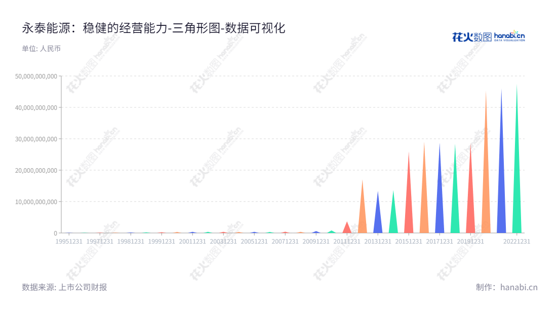 Description:永泰能源是由王广西先生担任董事长和常胜秋先生担任总经理的山西晋中市煤炭和电力行业企业,2012-2022年所有者权益(或股东权益)合计总计超过48亿元。,"600157","永泰能源","WTECL","王广西","常胜秋","国证A指","巨潮中盘","中证500","数据可视化","上市公司财报","数据分析","三角形图","花火数图","图表"