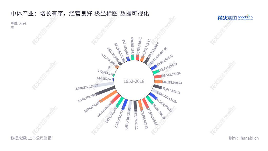 中体产业集团股份有限公司是一家位于天津的体育投资公司,致力于体育职业场馆以及房地产开发经营等业务。此外,其所有者权益(或股东权益)合计也在逐年攀升。,"600158","中体产业","China Sports Industry","单铁","单铁","国证2000","国证A指","数据可视化","上市公司财报","数据分析","极坐标图","花火数图","图表"