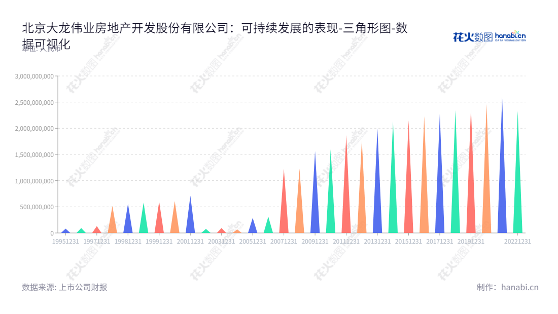 北京大龙地产(600159)是一家房地产开发和建筑施工公司,总部位于北京市,董事长为马云虎,总经理为范学朋,为投资者提供财务信息和优质地产产品服务。,"600159","大龙地产","Dalong Real Estate","马云虎","范学朋","国证A指","数据可视化","上市公司财报","数据分析","三角形图","花火数图","图表"