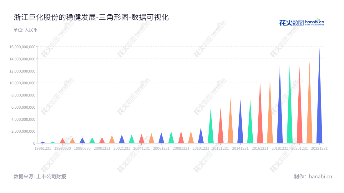 浙江巨化股份有限公司(600160)位于浙江衢州市,主营业务为基本化工原料、食品包装材料、氟化工原料及后续产品的研发、生产与销售。2012-2022年的所有者权益合计在5841696965.77 元到15784435523.80 元之间波动。,"600160","巨化股份","Juhua","周黎旸","韩金铭","ESG 40","国证A指","巨潮中盘","上证180","中证500","数据可视化","上市公司财报","数据分析","三角形图","花火数图","图表"