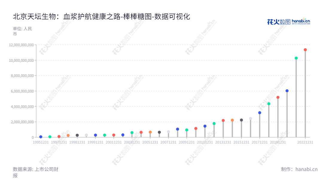 北京天坛生物制品股份有限公司(Beijing Tiantan Biological Products Corporation Limited)主营健康人血浆和经特异免疫的人血浆为原材料,研发生产血液制品,开展血液制品经营业务。董事长杨汇川,总经理付道兴。,"600161","天坛生物","Tiantan Biological","杨汇川","付道兴","ESG 300","国证A指","巨潮中盘","责任指数","中证500","中证央企","数据可视化","上市公司财报","数据分析","棒棒糖图","花火数图","图表"
