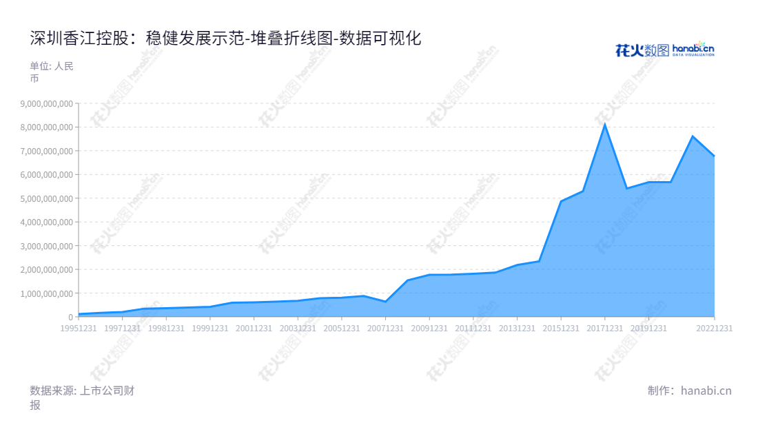 深圳香江控股股份有限公司(Shenzhen Heungkong Holding Co., Ltd)是一家董事长翟美卿,总经理翟美卿的城市产业发展、商贸流通及家居卖场运营公司,拥有充足的所有者权益(或股东权益)合计。,"600162","香江控股","Heungkong Holding","翟美卿","翟美卿","国证2000","国证A指","数据可视化","上市公司财报","数据分析","堆叠折线图","花火数图","图表"