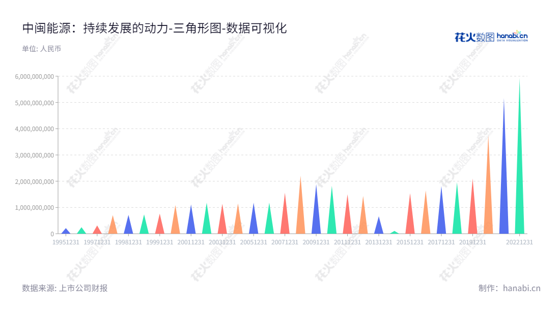 中闽能源股份有限公司(600163)是位于福建福州市的一家投资建设、运营及管理风力发电及光伏项目的能源企业。中闽能源拥有国家级海上风电发电项目和其他陆上风力发电及光伏项目,其股东权益稳步上升至5932261697.62。,"600163","中闽能源","Zhongmin Energy","张骏","郭政","国证2000","国证A指","数据可视化","上市公司财报","数据分析","三角形图","花火数图","图表"