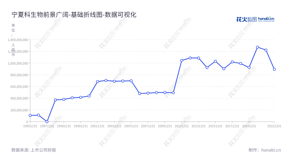 宁夏中科生物科技股份有限公司(Ningxia Zhongke Biotechnology Co., Ltd.),致力于活性炭制品生产和销售、干细胞制备和存储、贸易等业务,月桂二酸生产和销售业务。拥有较高的股东权益总数,位于宁夏石嘴山市,由吴江明先生担任董事长,陈瑞先生担任总经理。,"600165","宁科生物","Zhongke Biotechnology","吴江明","陈瑞","国证2000","国证A指","数据可视化","上市公司财报","数据分析","基础折线图","花火数图","图表"
