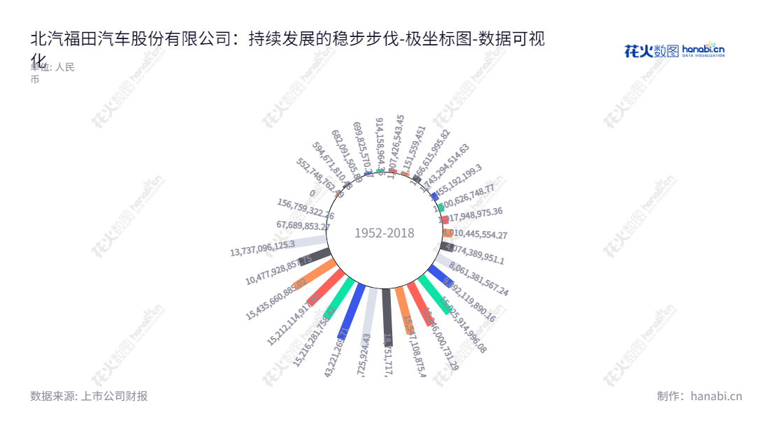 北汽福田汽车股份有限公司(Beiqi Foton Motor Co., Ltd.)是位于北京市的汽车专业制造商,主营业务为从事农用车、柴油汽车、轻钢房屋构件的生产、销售。,"600166","福田汽车","Foton Motor","常瑞","武锡斌","国证A指","巨潮小盘","中证500","数据可视化","上市公司财报","数据分析","极坐标图","花火数图","图表"