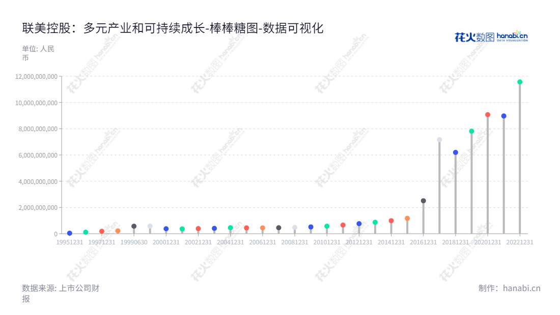 联美控股(600167),来自辽宁沈阳,专注于供热、供电、供汽、房屋租赁、市政建设、工程施工、物业管理及高铁数字新媒体服务等,由苏壮强董事长和张学森总经理领导。,"600167","联美控股","Luenmei","苏壮强","张学森","国证A指","上证380","中证500","数据可视化","上市公司财报","数据分析","棒棒糖图","花火数图","图表"