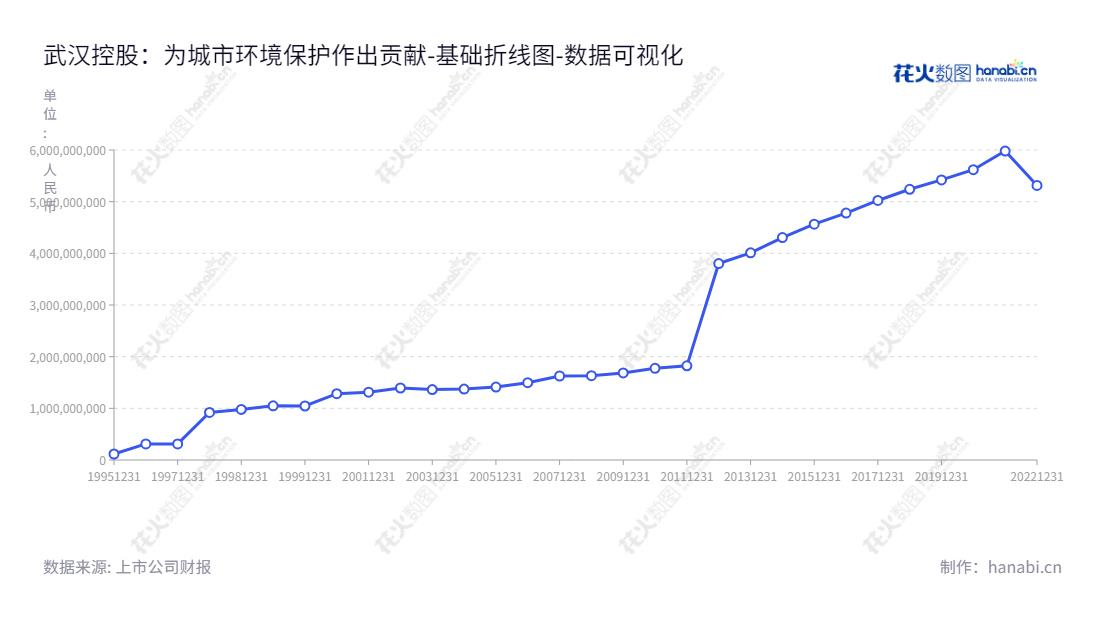 武汉控股(600168)是一家位于湖北武汉市的上市公司,以污水处理、自来水业务和隧道运营业务为主。董事长曹明,总经理曹明,其所有者权益(股东权益)逐年增长。,"600168","武汉控股","Wuhan Holding","曹明","曹明","国证A指","数据可视化","上市公司财报","数据分析","基础折线图","花火数图","图表"