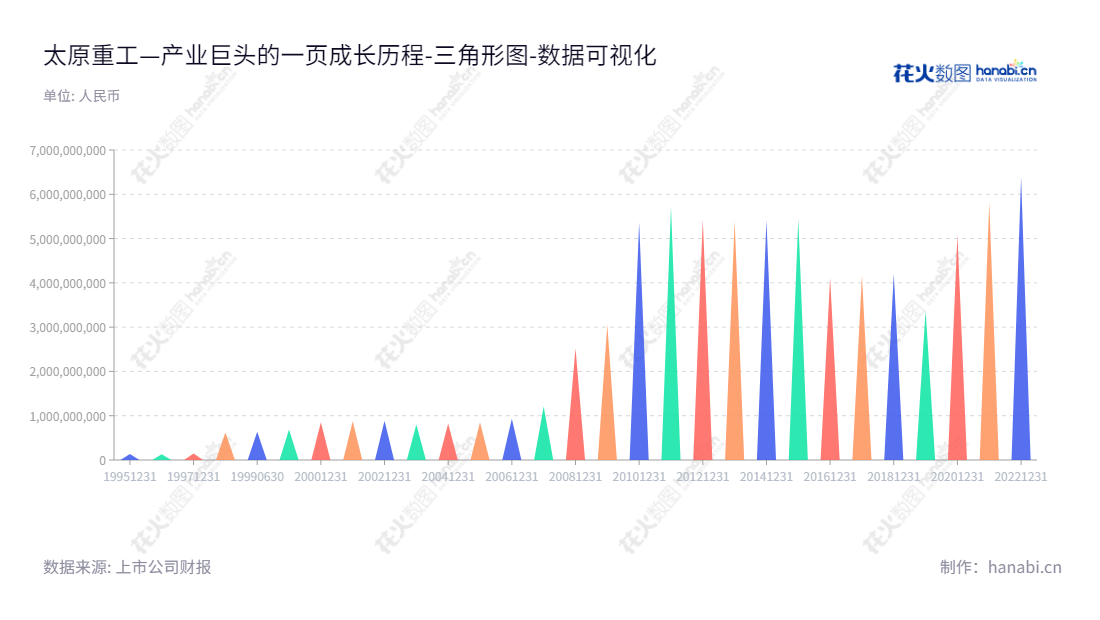 太原重工(TYHI)主营业务为矿山机械、轨道交通设备、工程机械、港口机械、齿轮传动、轧钢设备、锻压设备、煤化工设备、起重设备、油膜轴承、焦炉设备、风力发电设备及铸锻件等产品。,"600169","太原重工","Taiyuan Heavy Industry","韩珍堂","王省林","国证2000","国证A指","数据可视化","上市公司财报","数据分析","三角形图","花火数图","图表"