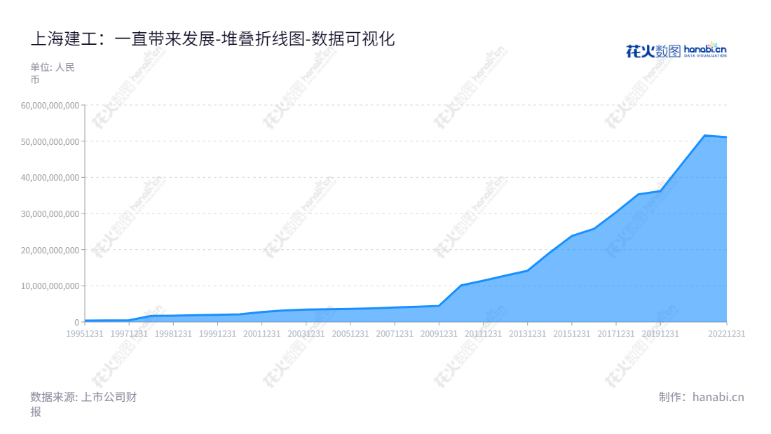 上海建工集团股份有限公司(Scg.com.cn)是一家主要经营建筑施工、房产开发、城市建设投资、设计咨询业务及建筑工业服务的上市公司。拥有完善的财务状况,有效控制了财务风险。,"600170","上海建工","Shanghai Construction","徐征","叶卫东","ESG 300","国证A指","巨潮小盘","上证380","责任指数","中证500","数据可视化","上市公司财报","数据分析","堆叠折线图","花火数图","图表"