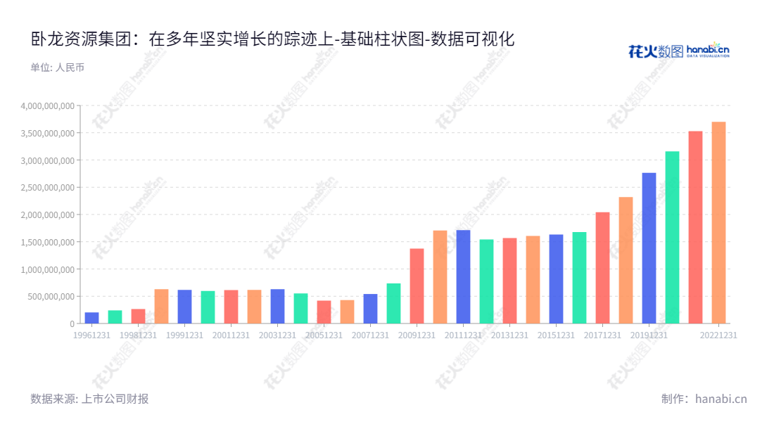 卧龙资源集团是位于浙江绍兴市的专业房地产经营公司,由王希全董事长和娄燕儿总经理领导。于2012年至2022年,其所有者权益(或股东权益)合计从1542375568.08增长至3700390160.61。,"600173","卧龙地产","Wolong Resources","王希全","娄燕儿","国证A指","数据可视化","上市公司财报","数据分析","基础柱状图","花火数图","图表"