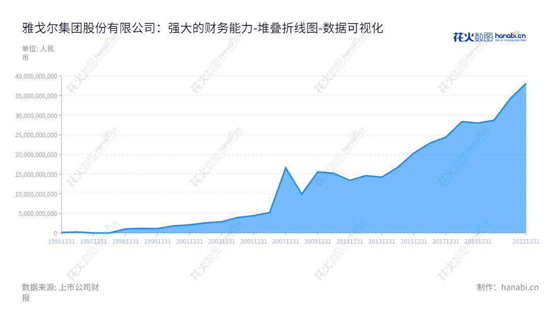 雅戈尔是一家生产品牌服装、地产开发及投资企业,总部位于浙江宁波市,董事长李如成,总经理李寒穷,致力于向消费者提供高品质、优质服装,实现盈利增长。,"600177","雅戈尔","Youngor","李如成","李寒穷","ESG 300","国证A指","国证治理","红利指数","巨潮中盘","上证380","中证500","中证红利","数据可视化","上市公司财报","数据分析","堆叠折线图","花火数图","图表"