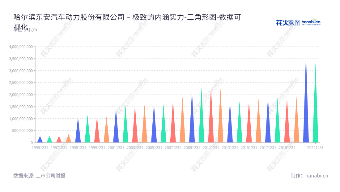 哈尔滨东安汽车动力股份有限公司 - 专业从事汽车发动机、变速器及其零部件的开发、生产、销售。位于黑龙江省哈尔滨市,董事长为陈笠宝,总经理为靳松。,"600178","东安动力","Dongan Auto Engine","陈笠宝","靳松","国证A指","中证央企","数据可视化","上市公司财报","数据分析","三角形图","花火数图","图表"